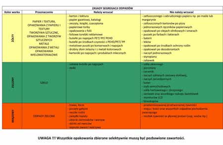 zasady segregowania odpadów